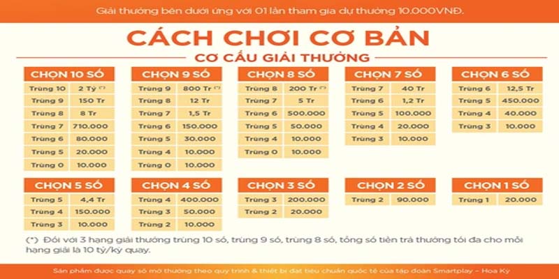 Cách chơi đơn giản và cơ cấu giải thưởng giá trị của xổ số Keno